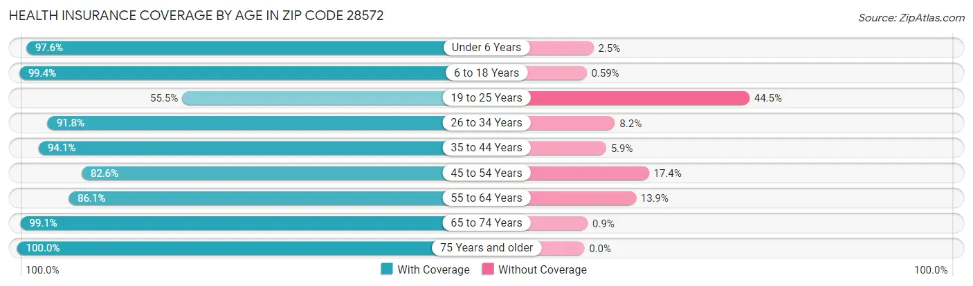Health Insurance Coverage by Age in Zip Code 28572