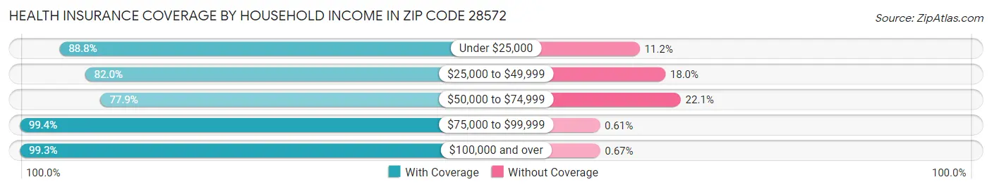 Health Insurance Coverage by Household Income in Zip Code 28572