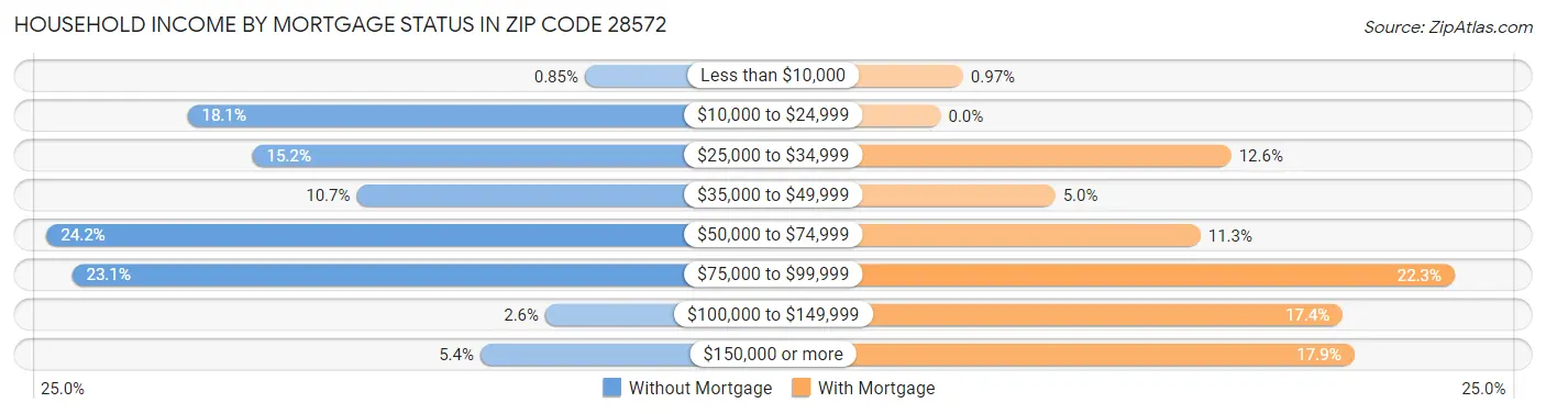 Household Income by Mortgage Status in Zip Code 28572