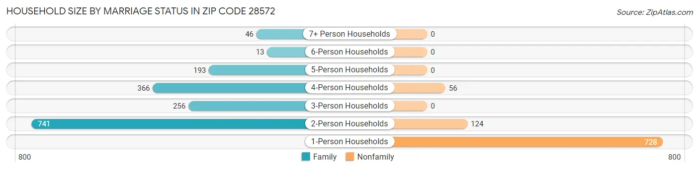 Household Size by Marriage Status in Zip Code 28572