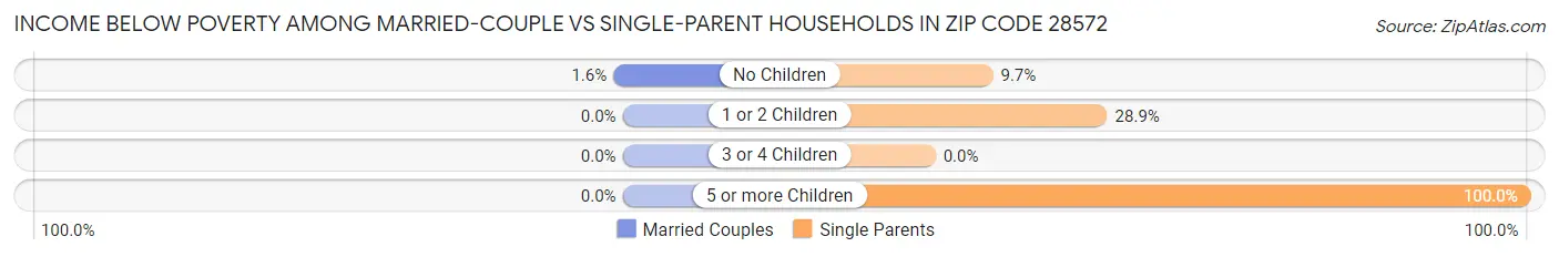 Income Below Poverty Among Married-Couple vs Single-Parent Households in Zip Code 28572