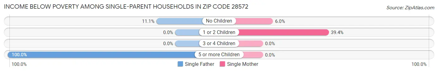 Income Below Poverty Among Single-Parent Households in Zip Code 28572