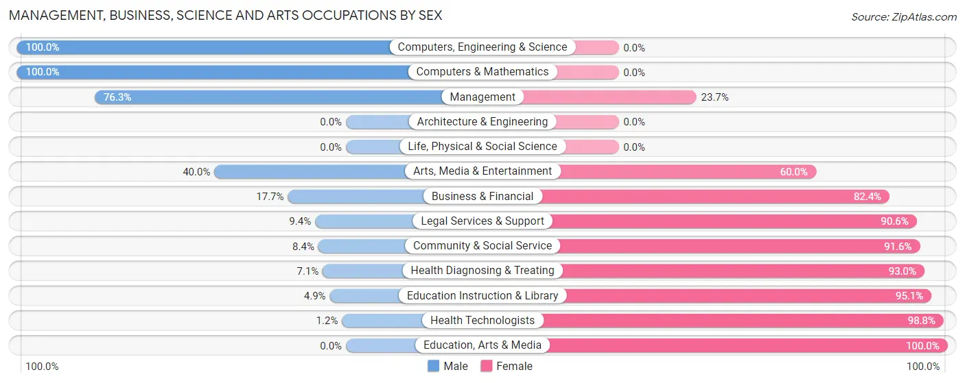 Management, Business, Science and Arts Occupations by Sex in Zip Code 28572