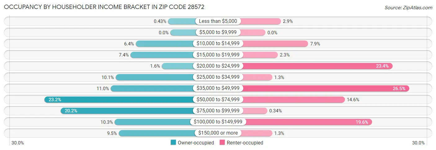 Occupancy by Householder Income Bracket in Zip Code 28572
