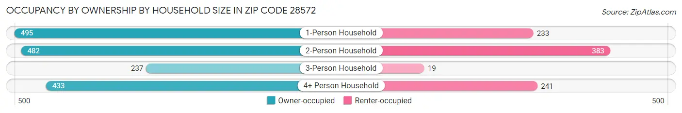 Occupancy by Ownership by Household Size in Zip Code 28572