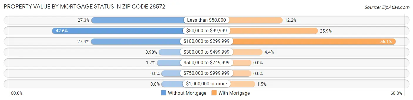 Property Value by Mortgage Status in Zip Code 28572