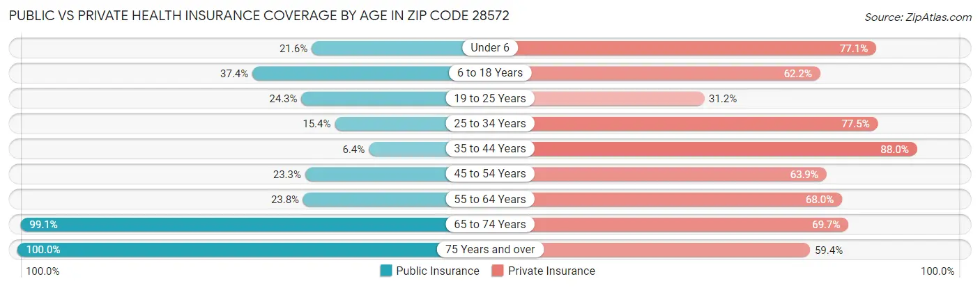 Public vs Private Health Insurance Coverage by Age in Zip Code 28572