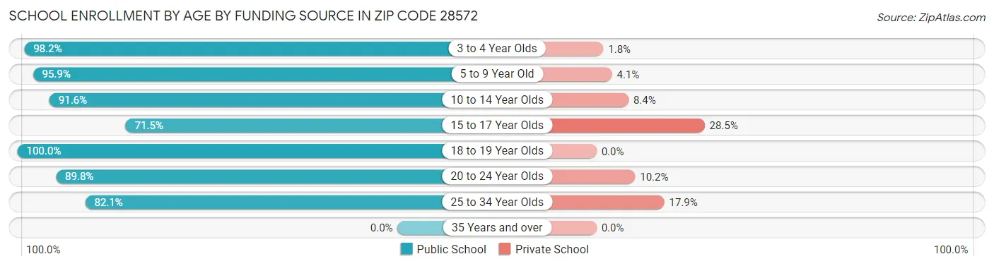 School Enrollment by Age by Funding Source in Zip Code 28572