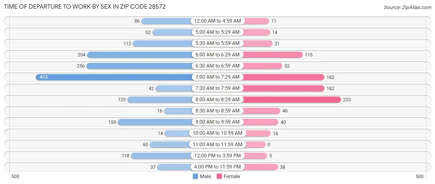 Time of Departure to Work by Sex in Zip Code 28572