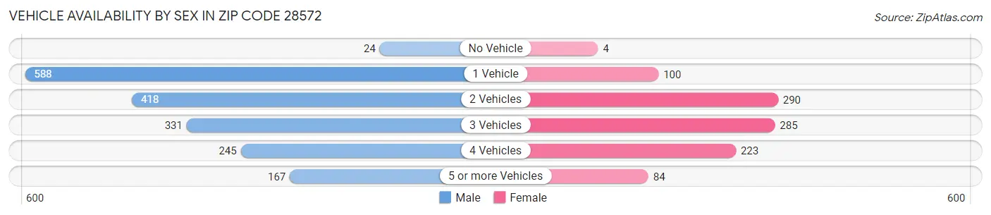 Vehicle Availability by Sex in Zip Code 28572