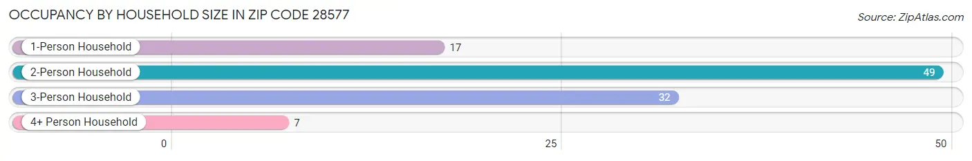 Occupancy by Household Size in Zip Code 28577