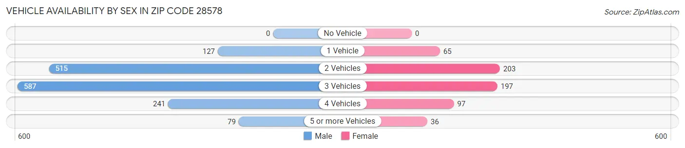Vehicle Availability by Sex in Zip Code 28578