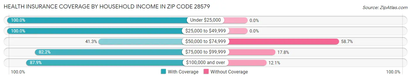 Health Insurance Coverage by Household Income in Zip Code 28579