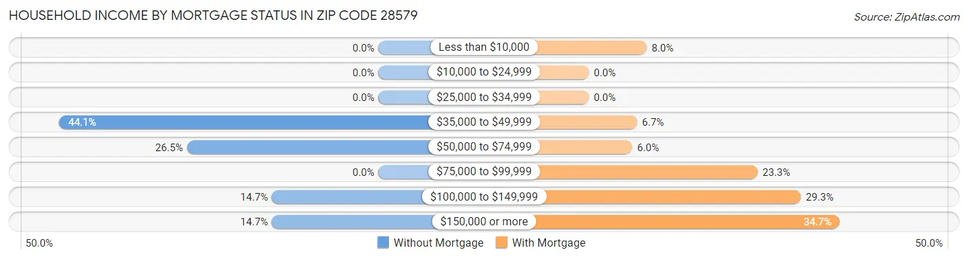 Household Income by Mortgage Status in Zip Code 28579