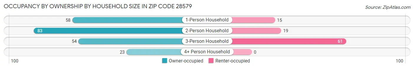Occupancy by Ownership by Household Size in Zip Code 28579