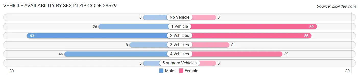 Vehicle Availability by Sex in Zip Code 28579