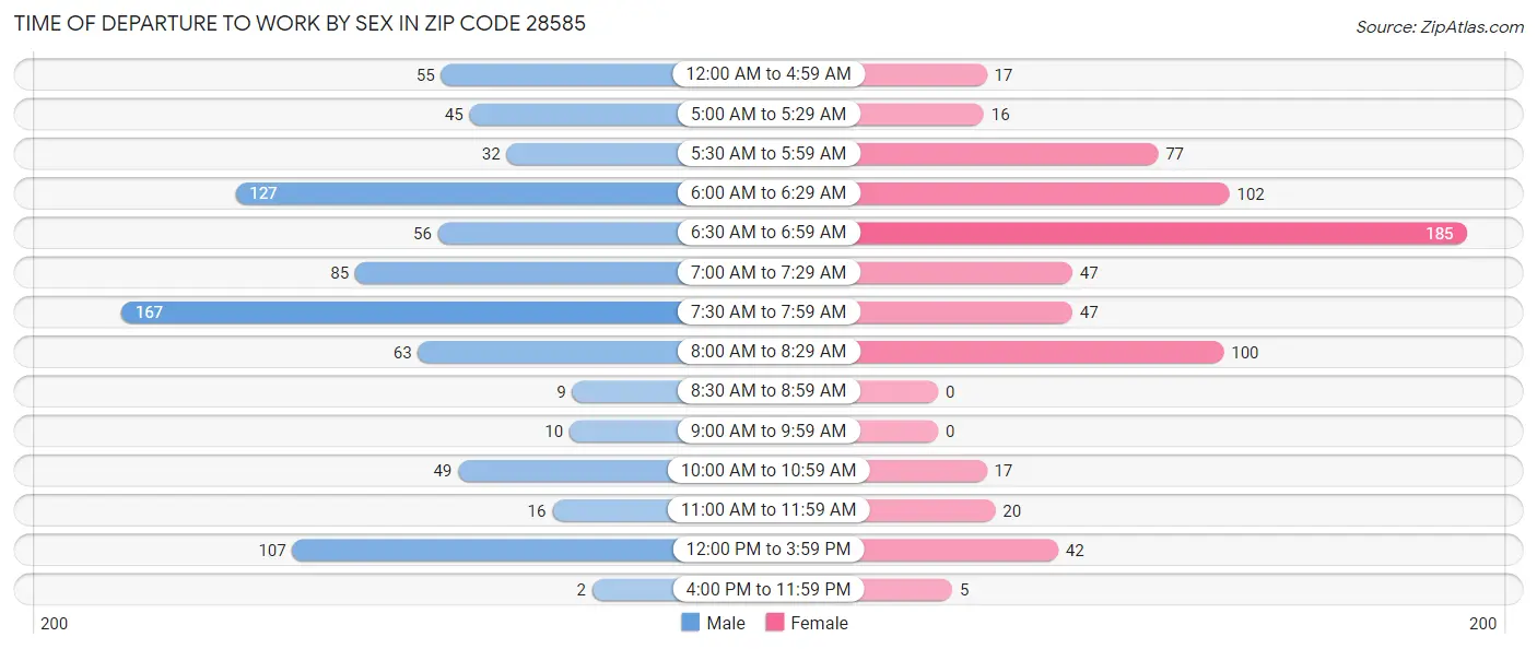 Time of Departure to Work by Sex in Zip Code 28585
