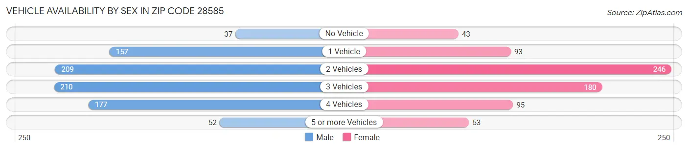 Vehicle Availability by Sex in Zip Code 28585