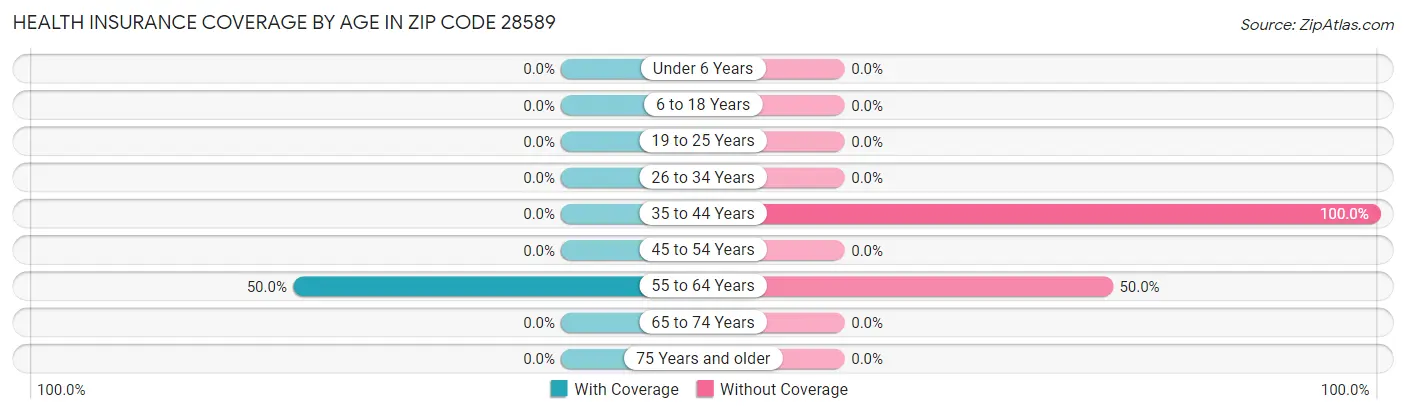 Health Insurance Coverage by Age in Zip Code 28589