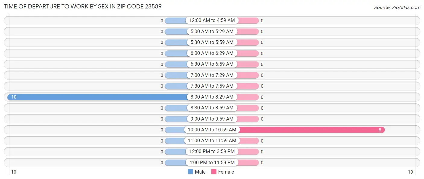 Time of Departure to Work by Sex in Zip Code 28589