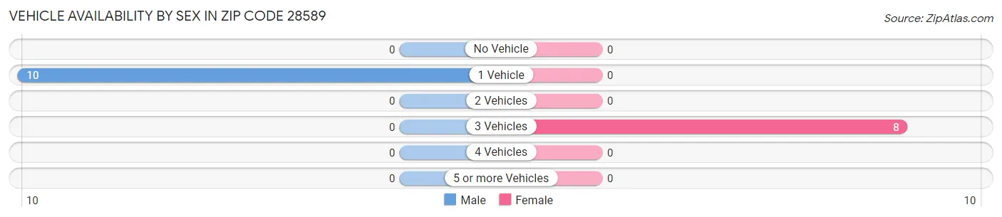 Vehicle Availability by Sex in Zip Code 28589