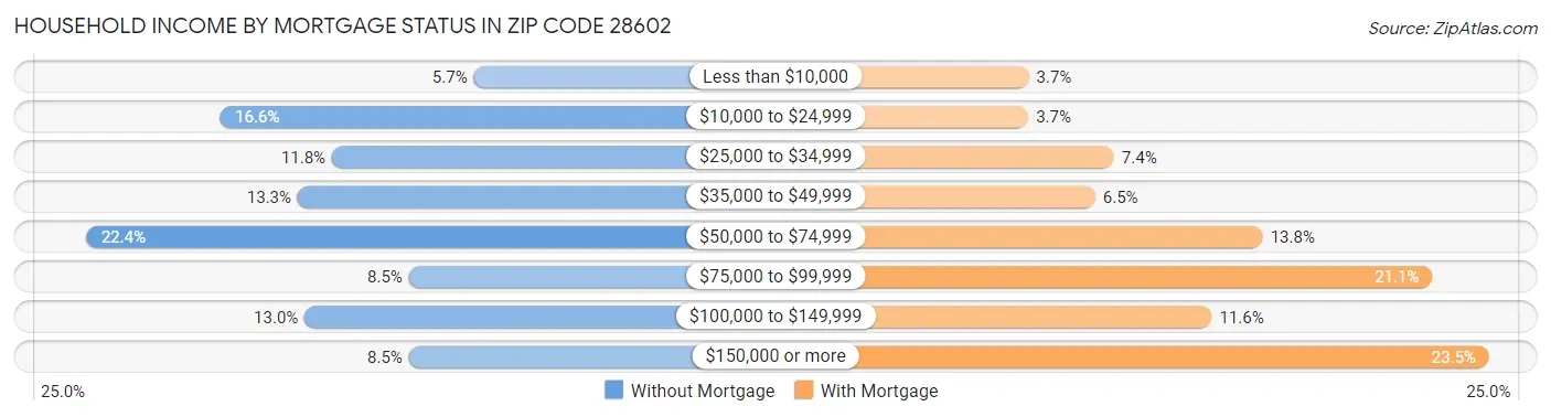 Household Income by Mortgage Status in Zip Code 28602