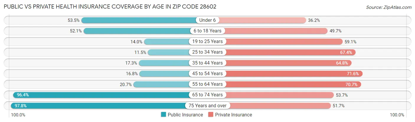 Public vs Private Health Insurance Coverage by Age in Zip Code 28602