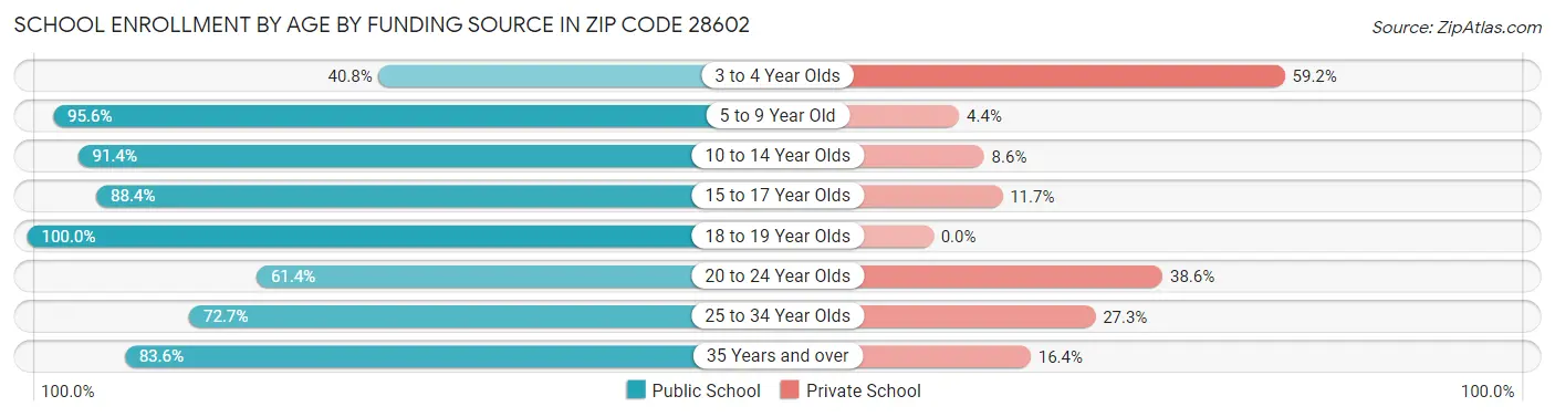 School Enrollment by Age by Funding Source in Zip Code 28602