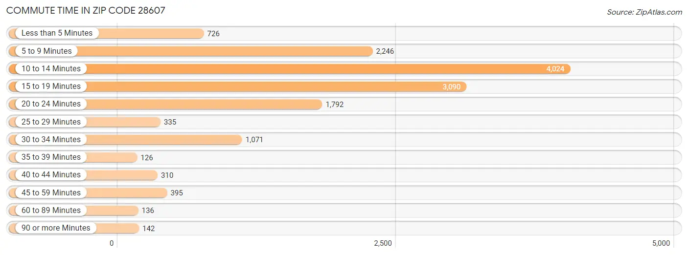 Commute Time in Zip Code 28607