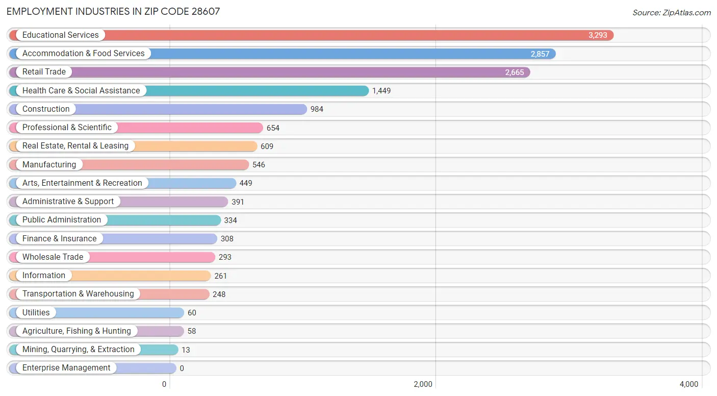 Employment Industries in Zip Code 28607