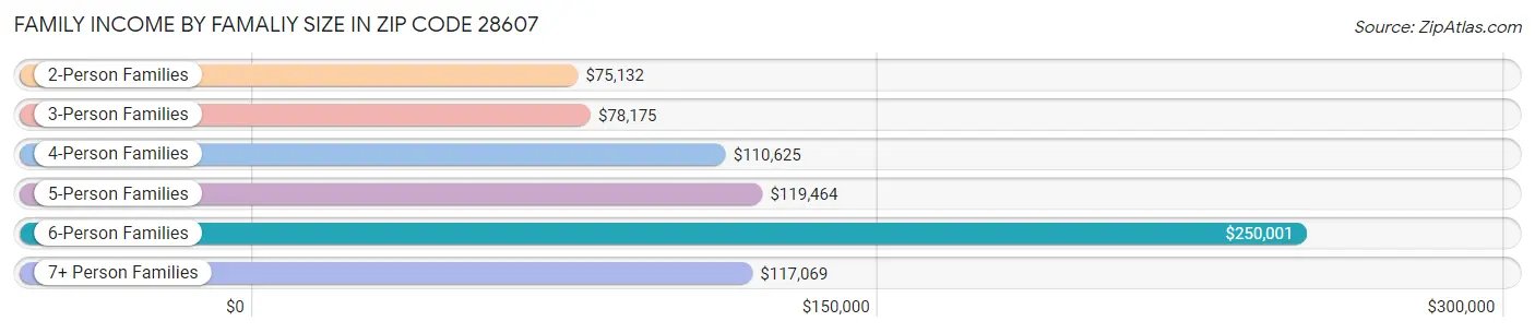 Family Income by Famaliy Size in Zip Code 28607