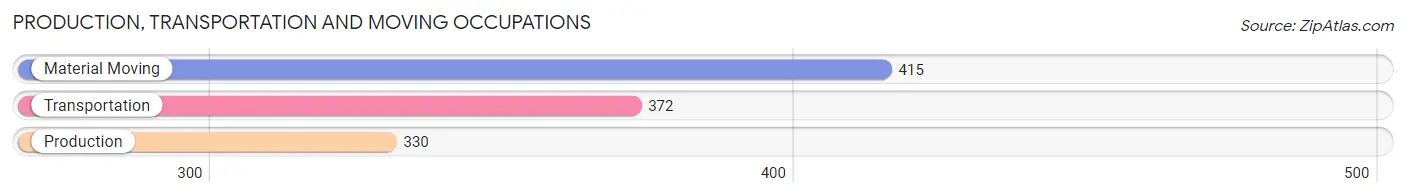 Production, Transportation and Moving Occupations in Zip Code 28607