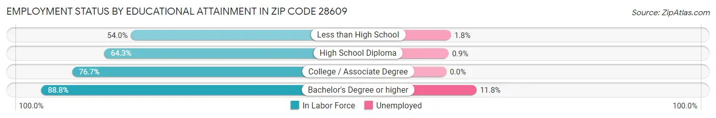 Employment Status by Educational Attainment in Zip Code 28609