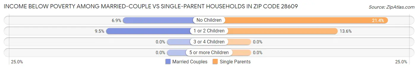 Income Below Poverty Among Married-Couple vs Single-Parent Households in Zip Code 28609