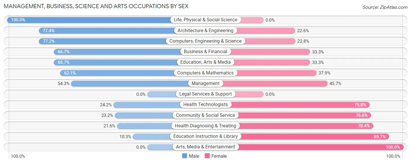 Management, Business, Science and Arts Occupations by Sex in Zip Code 28609