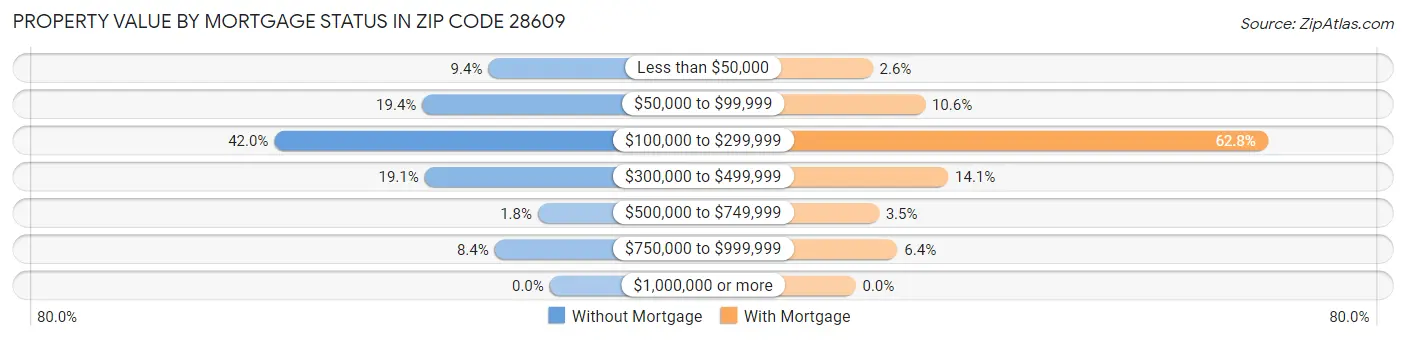 Property Value by Mortgage Status in Zip Code 28609