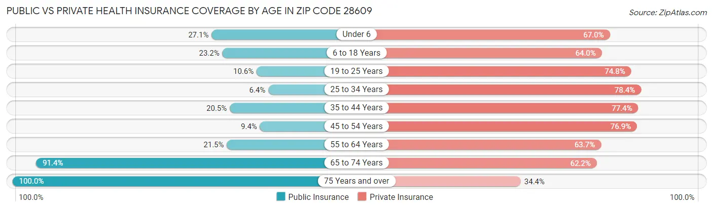 Public vs Private Health Insurance Coverage by Age in Zip Code 28609