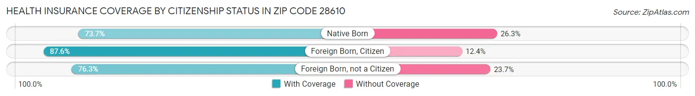 Health Insurance Coverage by Citizenship Status in Zip Code 28610