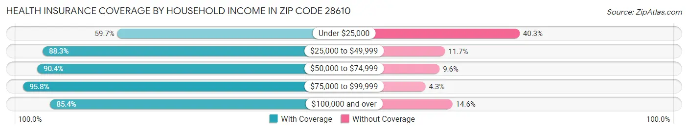 Health Insurance Coverage by Household Income in Zip Code 28610