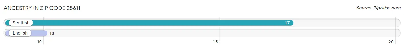 Ancestry in Zip Code 28611