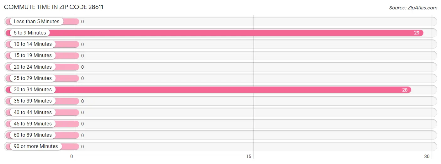 Commute Time in Zip Code 28611