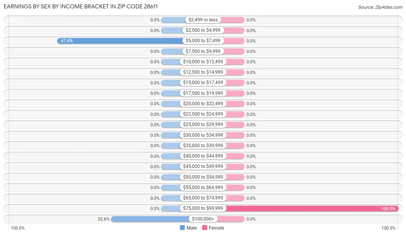 Earnings by Sex by Income Bracket in Zip Code 28611