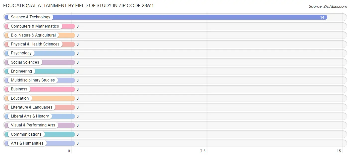 Educational Attainment by Field of Study in Zip Code 28611