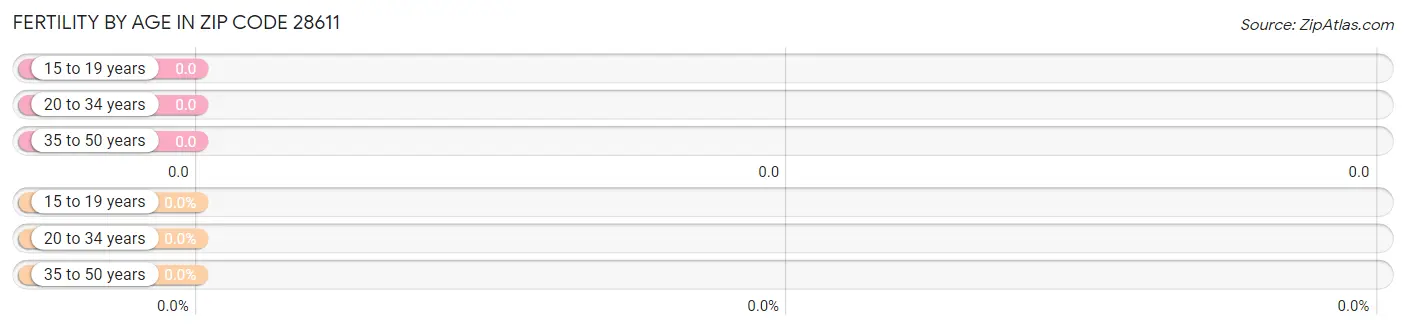 Female Fertility by Age in Zip Code 28611