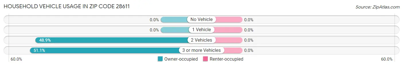 Household Vehicle Usage in Zip Code 28611