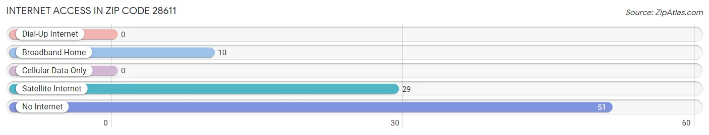 Internet Access in Zip Code 28611