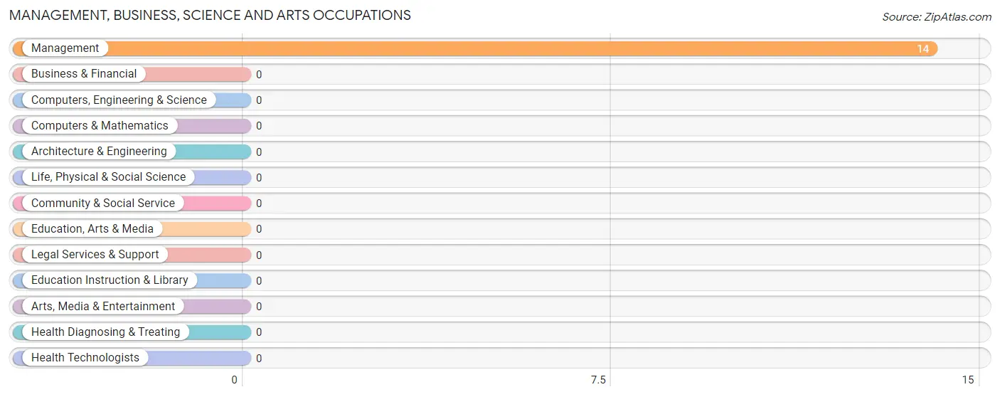 Management, Business, Science and Arts Occupations in Zip Code 28611