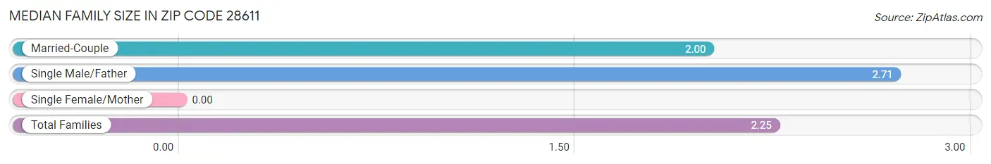 Median Family Size in Zip Code 28611