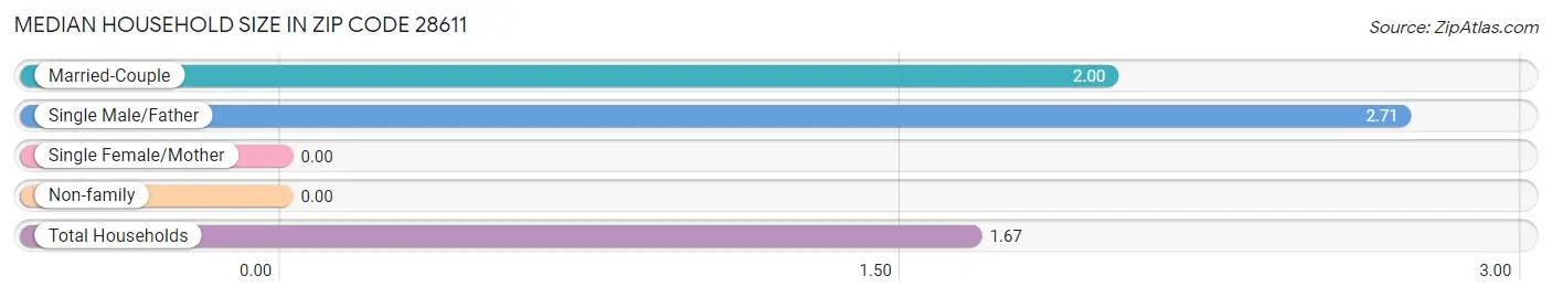 Median Household Size in Zip Code 28611