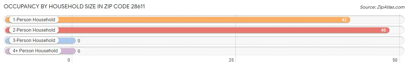 Occupancy by Household Size in Zip Code 28611